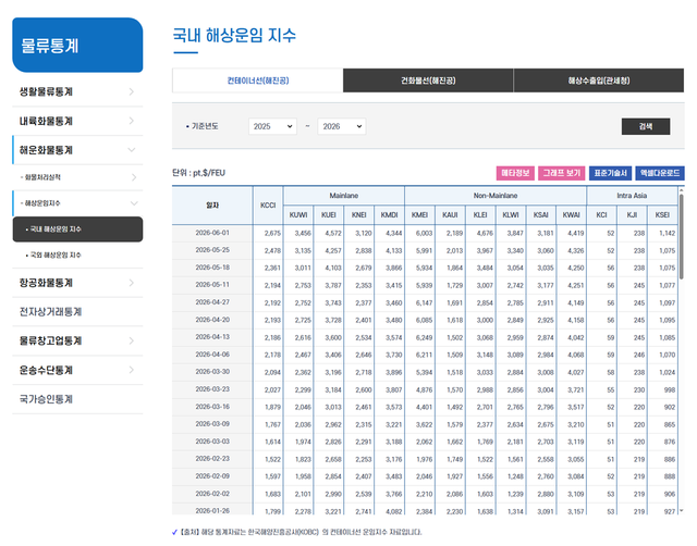 한국해양진흥공사가 국토교통부 국가물류통합정보센터 홈페이지에 제공하는 컨테이너선 운임지수 사용자 화면./해진공