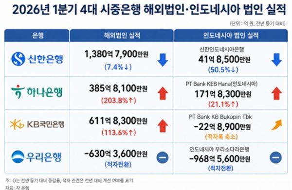 2026년 1분기 4대 시중은행 해외법인·인도네시아 법인 실적 ./ 챗GPT