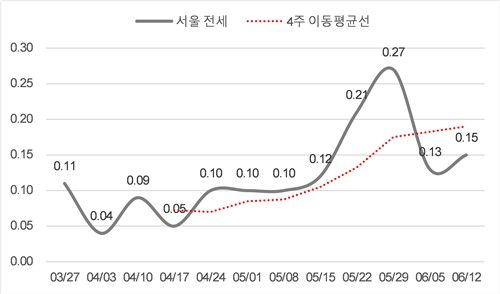 서울 아파트 전세가격 상승률 추이. 5월 말 0.27%까지 급등한 뒤 6월 둘째 주에도 0.15%를 기록하며 오름세를 이어갔다. / 부동산114