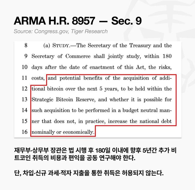 미국 의회에 발의된 비트코인 준비자산법(ARMA) 제9조. 법안은 재무부와 상무부가 향후 5년간 추가 비트코인 매입의 비용·위험·편익을 연구하도록 규정했다. 다만 차입, 신규 과세, 재정적자 확대를 통한 매입은 허용하지 않는다는 원칙을 담고 있다. / 타이거리서치