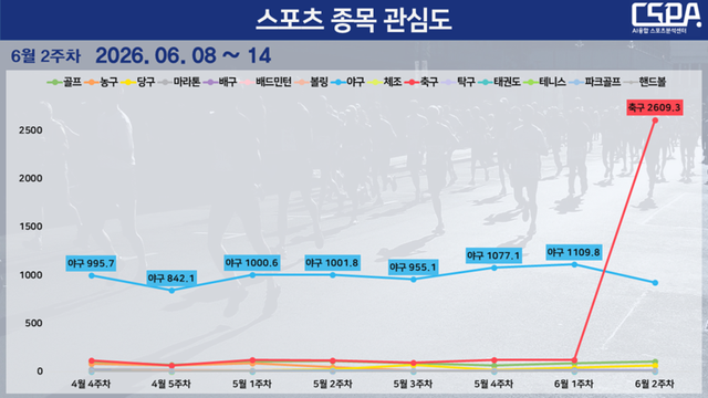 6월 2주 차 스포츠 종목 관심도 순위 변동 현황. /한국체대 AI융합 스포츠분석센터 제공