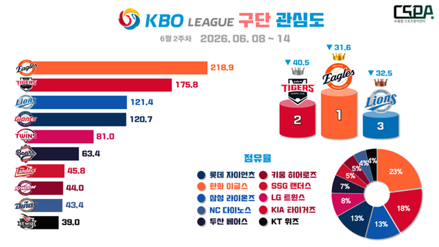 6월 2주 차 KBO 구단 관심도. /한국체대 AI융합 스포츠분석센터 제공