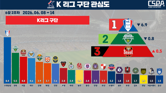 6월 2주 차 K리그 구단 관심도. /한국체대 AI융합 스포츠분석센터