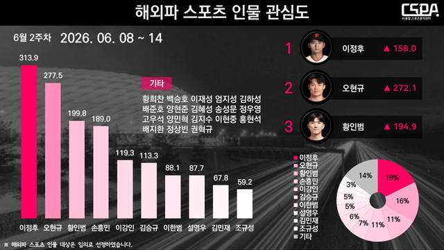 6월 2주 차 해외파 스포츠 인물 관심도. /한국체대 AI융합 스포츠분석센터 제공