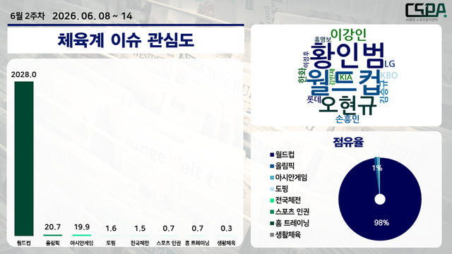 6월 2주 차 체육계 이슈 관심도