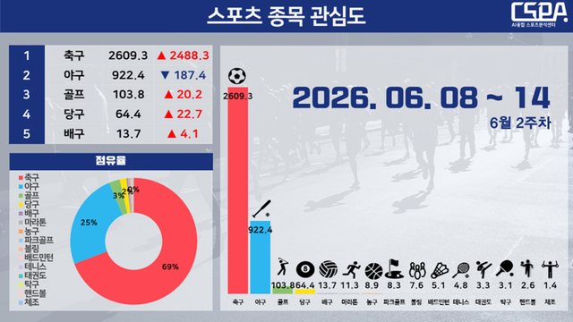 6월 2주 차 스포츠 종목 관심도. /한국체대 AI융합 스포츠분석센터 제공