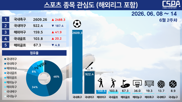6월 2주 차 스포츠 종목 관심도(해외리그 포함). /한국체대 AI융합 스포츠분석센터 제공