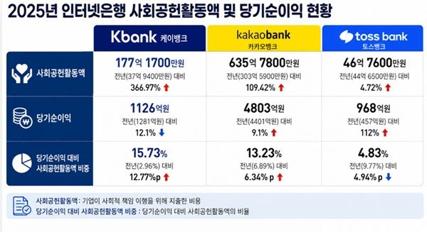 2025년 인터넷은행 사회공헌활동액 및 당기순이익 현황. /챗GPT