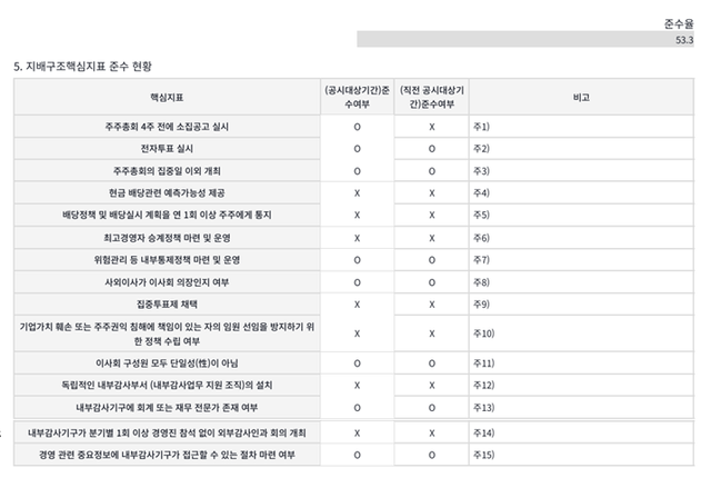 아시아나항공 지배구조핵심지표 준수 현황./아시아나항공