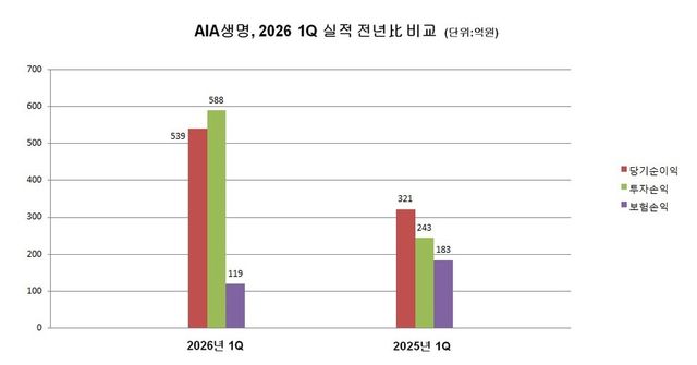 AIA생명, 2026 1Q 실적 전년比 비교&nbsp; (단위:억원) 그래프=이지영 기자