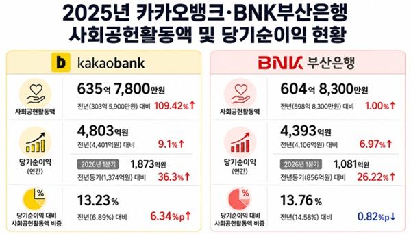 2025년 카카오뱅크·BNK부산은행 사회공헌활동액 및 당기순이익 현황. /챗GPT
