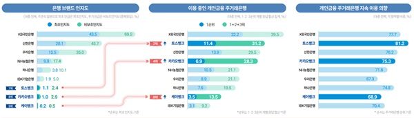 시중은행·인터넷은행, 브랜드 인지도·주거래은행 현황. /IBK기업은행 제공&nbsp;