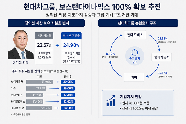 현대차그룹 지배구조 개편 기대 이미지./AI 생성 이미지