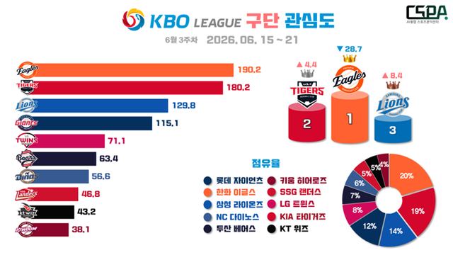 6월 3주 차 KBO 구단 관심도. /한국체대 AI융합 스포츠분석센터 제공
