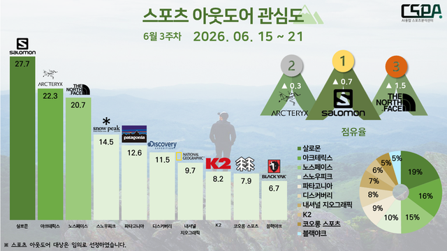 6월 3주 차 스포츠 아웃도어 관심도. /한국체대 AI융합 스포츠분석센터 제공