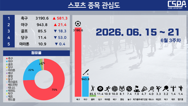 6월 3주 차 스포츠 종목 관심도. /한국체대 AI융합 스포츠분석센터 제공