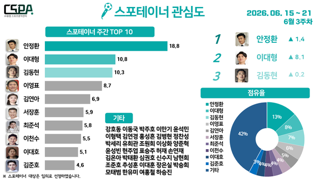 6월 3주 차 스포테이너 관심도. /한국체대 AI융합 스포츠분석센터 제공