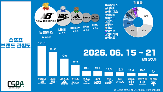 6월 3주 차 스포츠 브랜드 관심도. /한국체대 AI융합 스포츠분석센터 제공