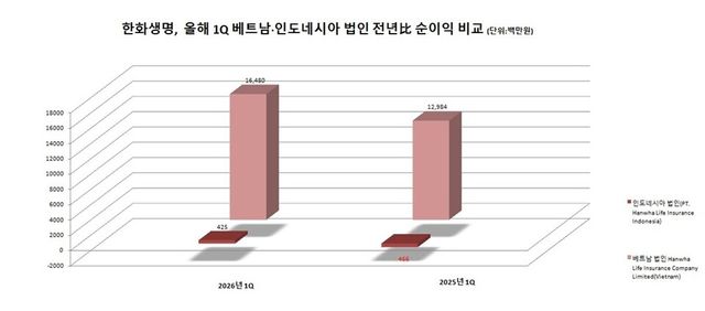 한화생명, &nbsp;올해 1Q 베트남·인도네시아 법인 전년比 순이익 비교 (단위:백만원) 그래프=이지영기자