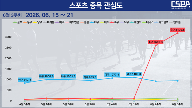 6월 3주 차 스포츠 종목 관심도 순위 변동 현황. /한국체대 AI융합 스포츠분석센터 제공