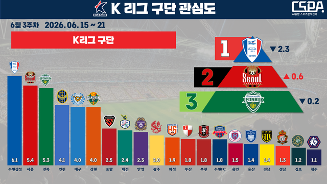 6월 3주 차 K리그 구단 관심도. /한국체대 AI융합 스포츠분석센터 제공