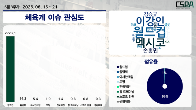 6월 3주 차 체육계 이슈 관심도. /한국체대 AI융합 스포츠분석센터 제공