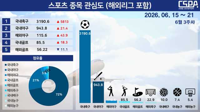 6월 3주 차 스포츠 종목 관심도(해외리그 포함). /한국체대 AI융합 스포츠분석센터 제공