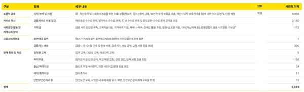 카카오뱅크 사회 부문 사회적 가치 창출 현황. /카카오뱅크 제공&nbsp;