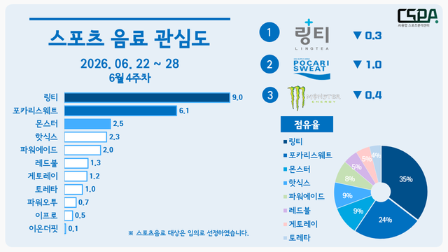 6월 4주 차 스포츠 음료 관심도. /한국체대 AI융합 스포츠분석센터 제공