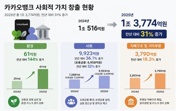 카카오뱅크 사회적 가치 창출 현황. /챗GPT