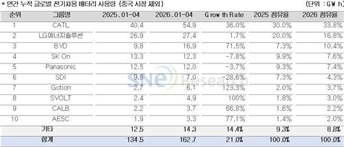 1∼4월 중국 시장 제외 전기차 배터리 사용량./ 연합뉴스