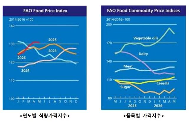 FAO의 세계식량가격지수. / 사진=농림축산식품부.