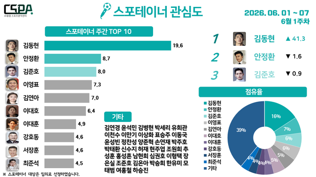 6월 1주 차 스포테이너 관심도. /한국체대 AI융합 스포츠분석센터 제공