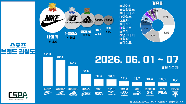 6월 1주 차 스포츠 브랜드 관심도. /한국체대 AI융합 스포츠분석센터 제공
