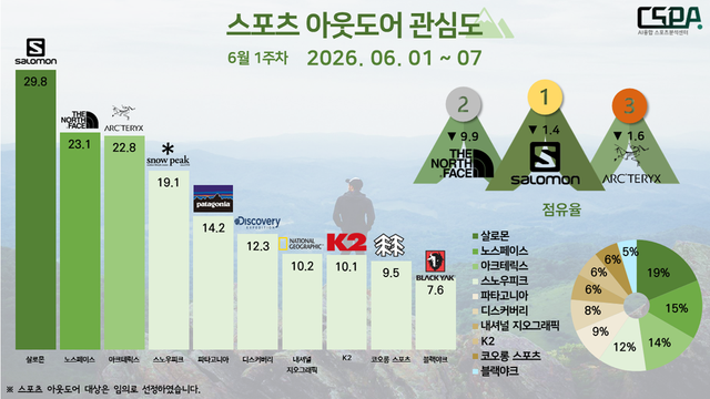 6월 1주 차 스포츠 아웃도어 관심도. /한국체대 AI융합 스포츠분석센터 제공