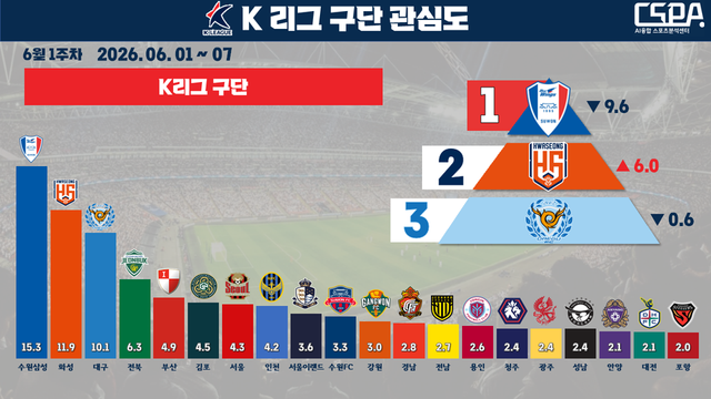 6월 1주 차 K리그 구단 관심도. /한국체대 AI융합 스포츠분석센터 제공