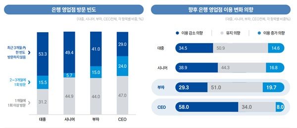 은행 영업점 방문 현황. /IBK경제연구소 제공&nbsp;
