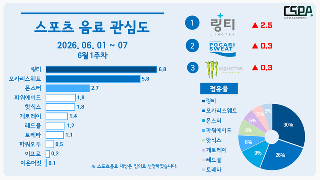 6월 1주 차 스포츠 음료 관심도. /한국체대 AI융합 스포츠분석센터 제공