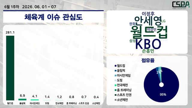 6월 1주 차 체육계 이슈 관심도. /한국체대 AI융합 스포츠분석센터 제공
