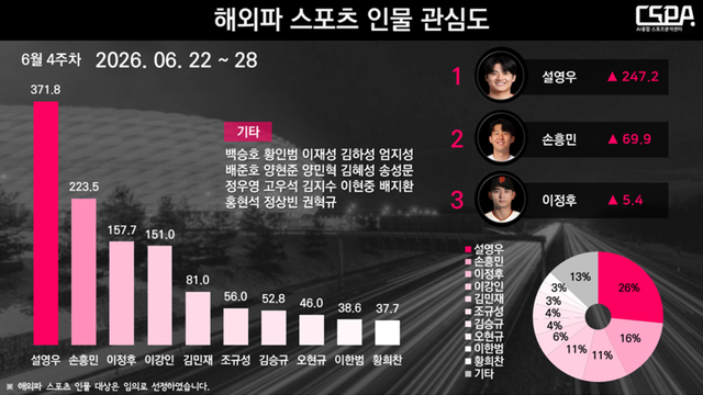 6월 4주 차 해외파 스포츠 인물 관심도. /한국체대 AI융합 스포츠분석센터 제공