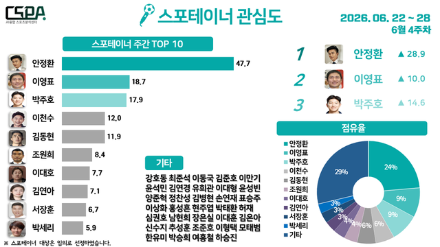6월 4주 차 스포테이너 관심도. /한국체대 AI융합 스포츠분석센터 제공