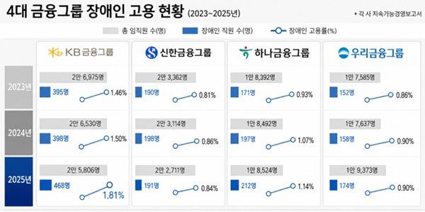4대 금융그룹 장애인 고용현황. /챗GPT&nbsp;