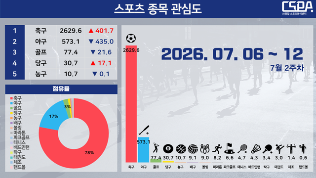 7월 2주 차 스포츠 종목 관심도. /한국체대 AI융합 스포츠분석센터 제공