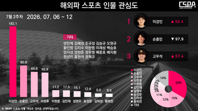 7월 2주 차 해외파 스포츠 인물 관심도. /한국체대 AI융합 스포츠분석센터 제공
