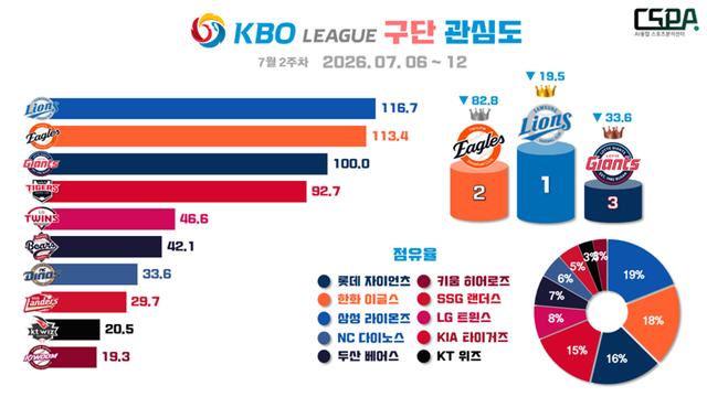 7월 2주 차 KBO 구단 관심도. /한국체대 AI융합 스포츠분석센터 제공