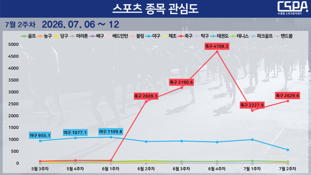 7월 2주 차 스포츠 종목 관심도 순위 변동 현황. /한국체대 AI융합 스포츠분석센터 제공