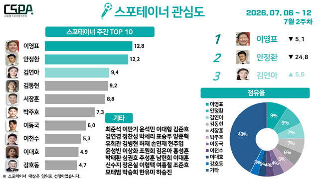 7월 2주 차 스포테이너 관심도. /한국체대 AI융합 스포츠분석센터 제공