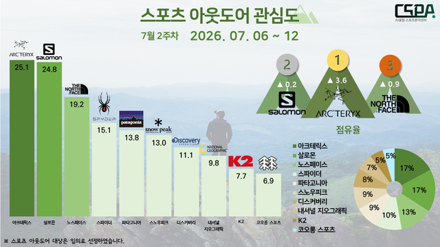7월 2주 차 스포츠 아웃도어 관심도. /한국체대 AI융합 스포츠분석센터 제공
