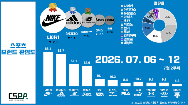 7월 2주 차 스포츠 브랜드 관심도. /한국체대 AI융합 스포츠분석센터 제공