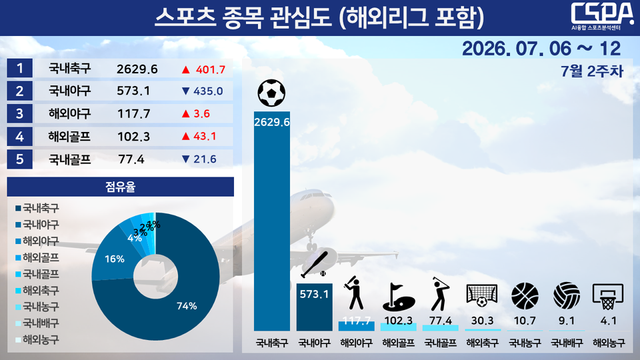 7월 2주 차 스포츠 종목 관심도(해외리그 포함). /한국체대 AI융합 스포츠분석센터 제공
